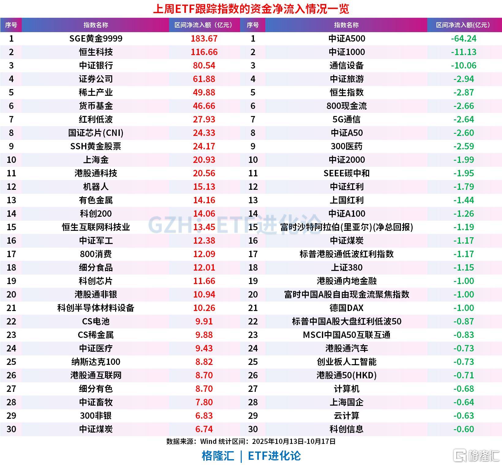 上周ETF全市场净流入608亿元<strong></p>
<p>第一理财</strong>，股票ETF净流入超300亿元