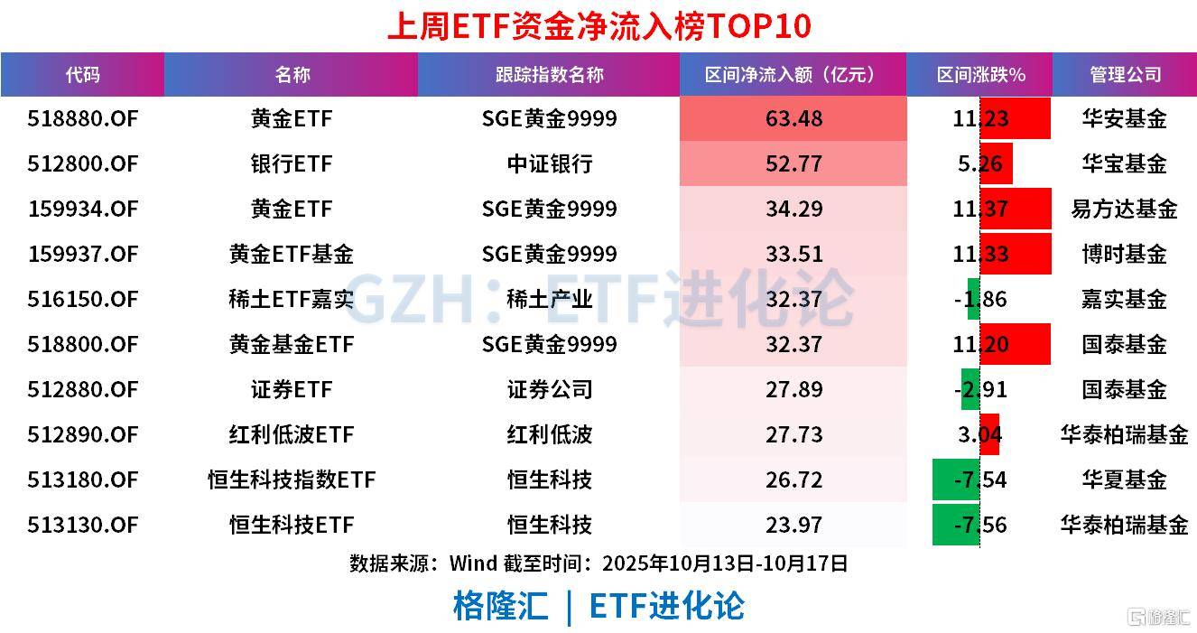 上周ETF全市场净流入608亿元<strong></p>
<p>第一理财</strong>，股票ETF净流入超300亿元