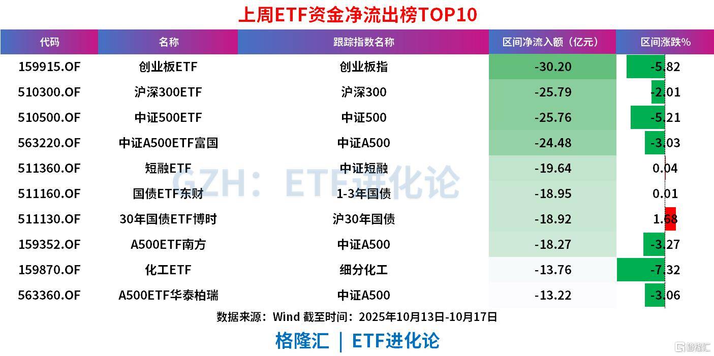 上周ETF全市场净流入608亿元<strong></p>
<p>第一理财</strong>，股票ETF净流入超300亿元