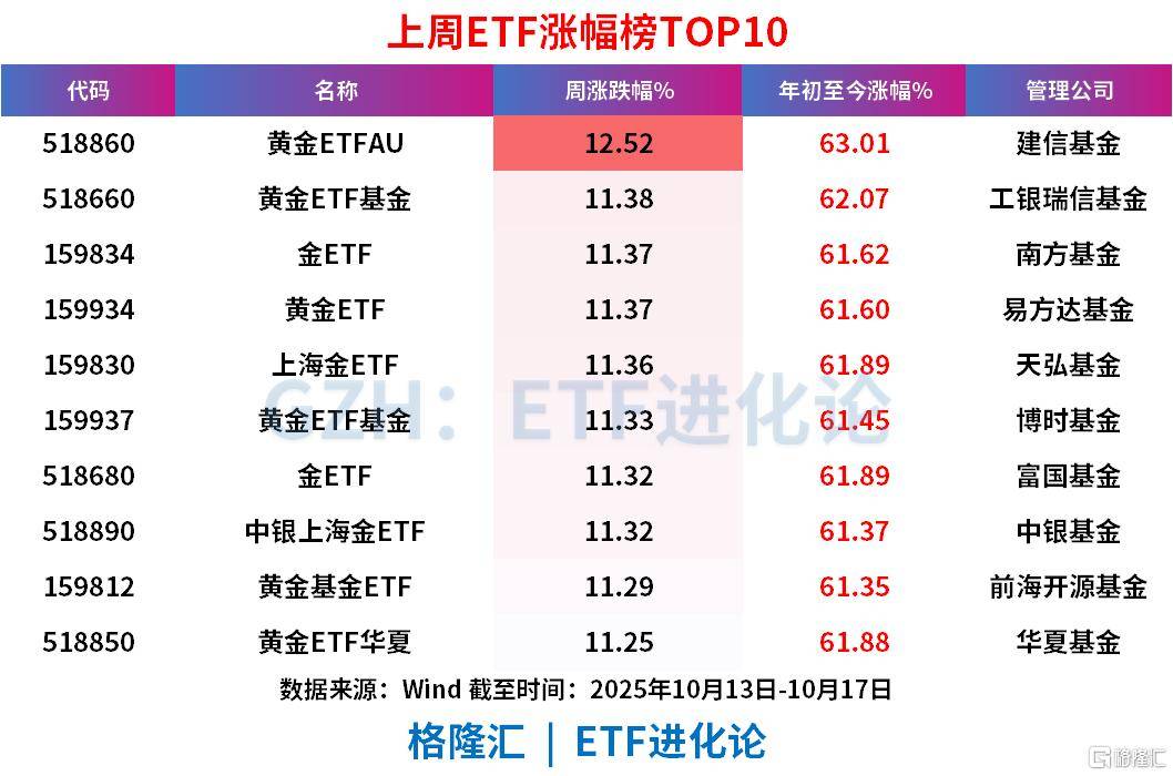 上周ETF全市场净流入608亿元<strong></p>
<p>第一理财</strong>，股票ETF净流入超300亿元