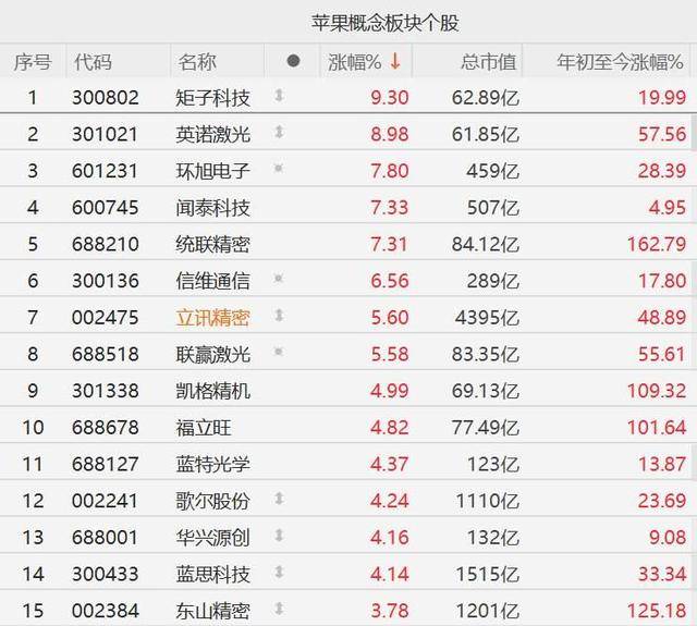 A股异动丨苹果概念股集体走强<strong></p>
<p>深圳理财</strong>，闻泰科技涨超7%，歌尔股份涨超4%