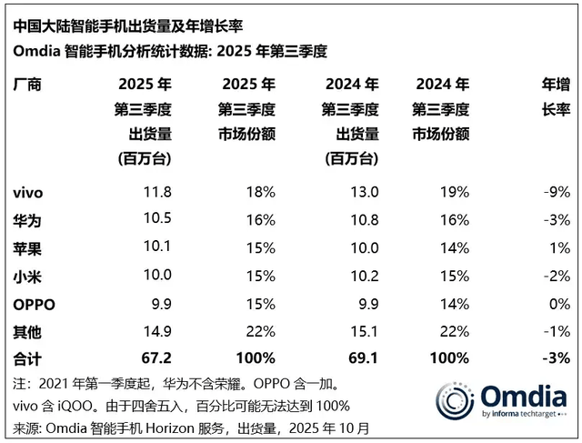 vivo重返第一、华为苹果争第二<strong></p>
<p>深圳理财</strong>，OPPO荣耀危险了？