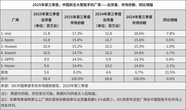 vivo重返第一、华为苹果争第二<strong></p>
<p>深圳理财</strong>，OPPO荣耀危险了？