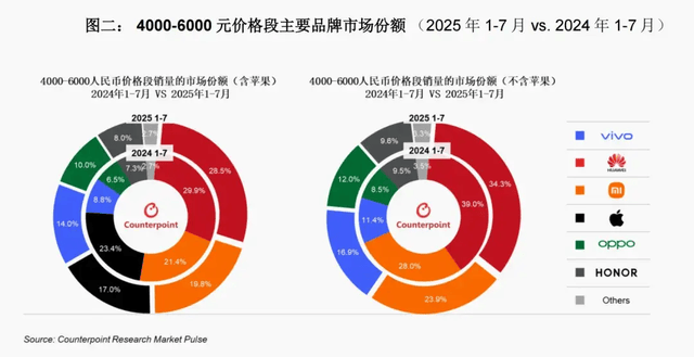 vivo重返第一、华为苹果争第二<strong></p>
<p>深圳理财</strong>，OPPO荣耀危险了？