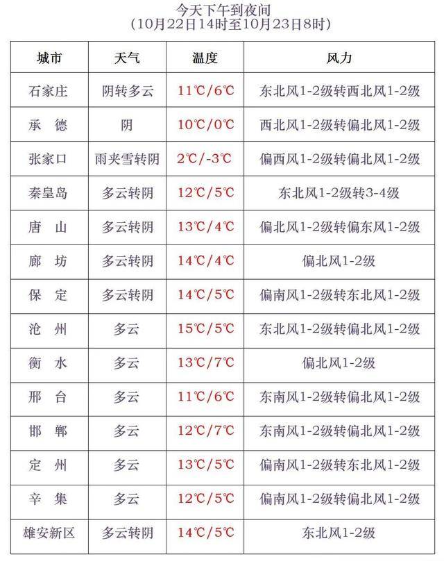 石家庄下雪了<strong></p>
<p>钱包理财</strong>！河北雨雪上线！新一股冷空气在路上……