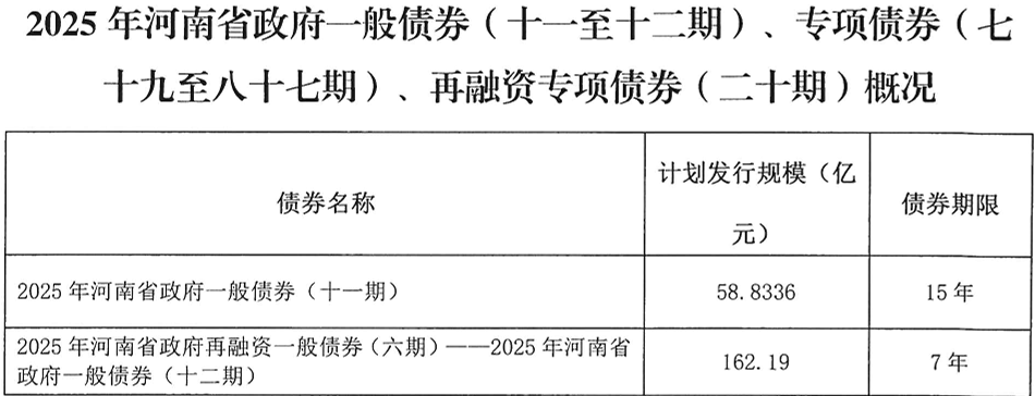 河南拟发行378亿地方债！含10亿元再融资专项债<strong></p>
<p>钱包理财</strong>，用于置换隐债