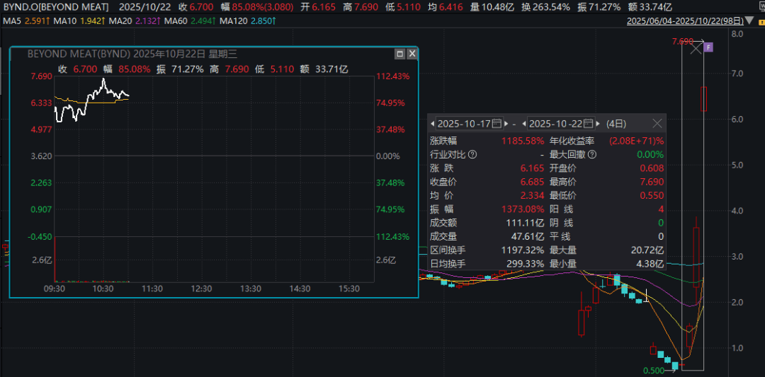 深夜暴涨<strong></p>
<p>理财红包</strong>，多次熔断！4天12倍，又见散户逼空？