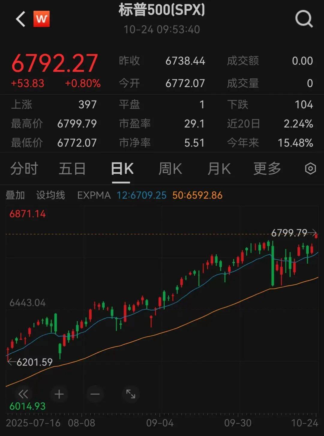 美股三大指数<strong></p>
<p>银行理财基金</strong>，创历史新高