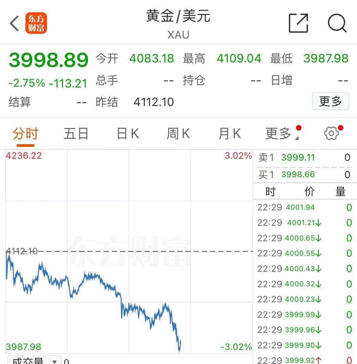 黄金<strong></p>
<p>商业银行理财</strong>,跌破4000美元!现在该怎么投?机构人士建议