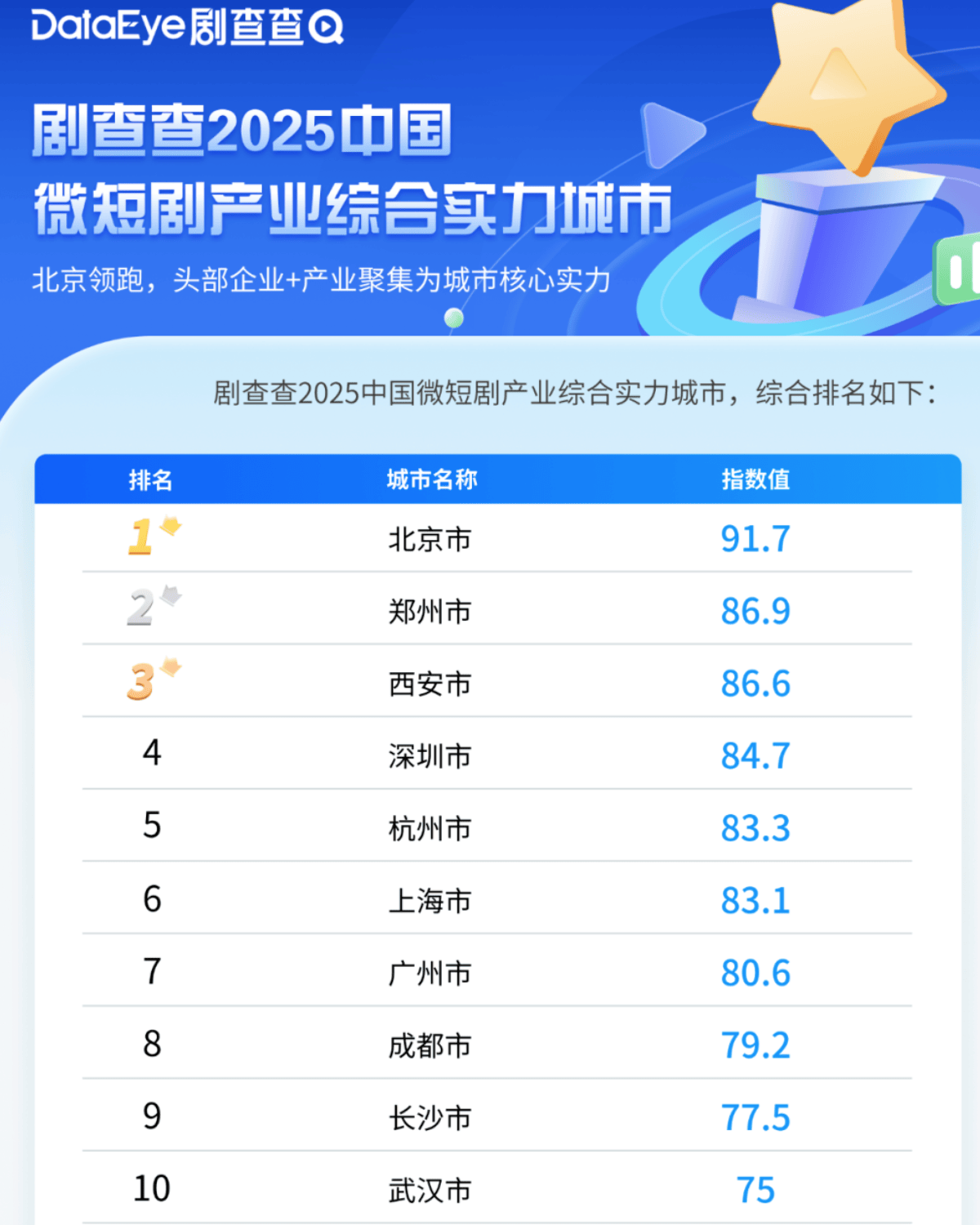 城市24小时 | 争夺“短剧之都”<strong></p>
<p>个人银行理财</strong>，又一个中部省会入局