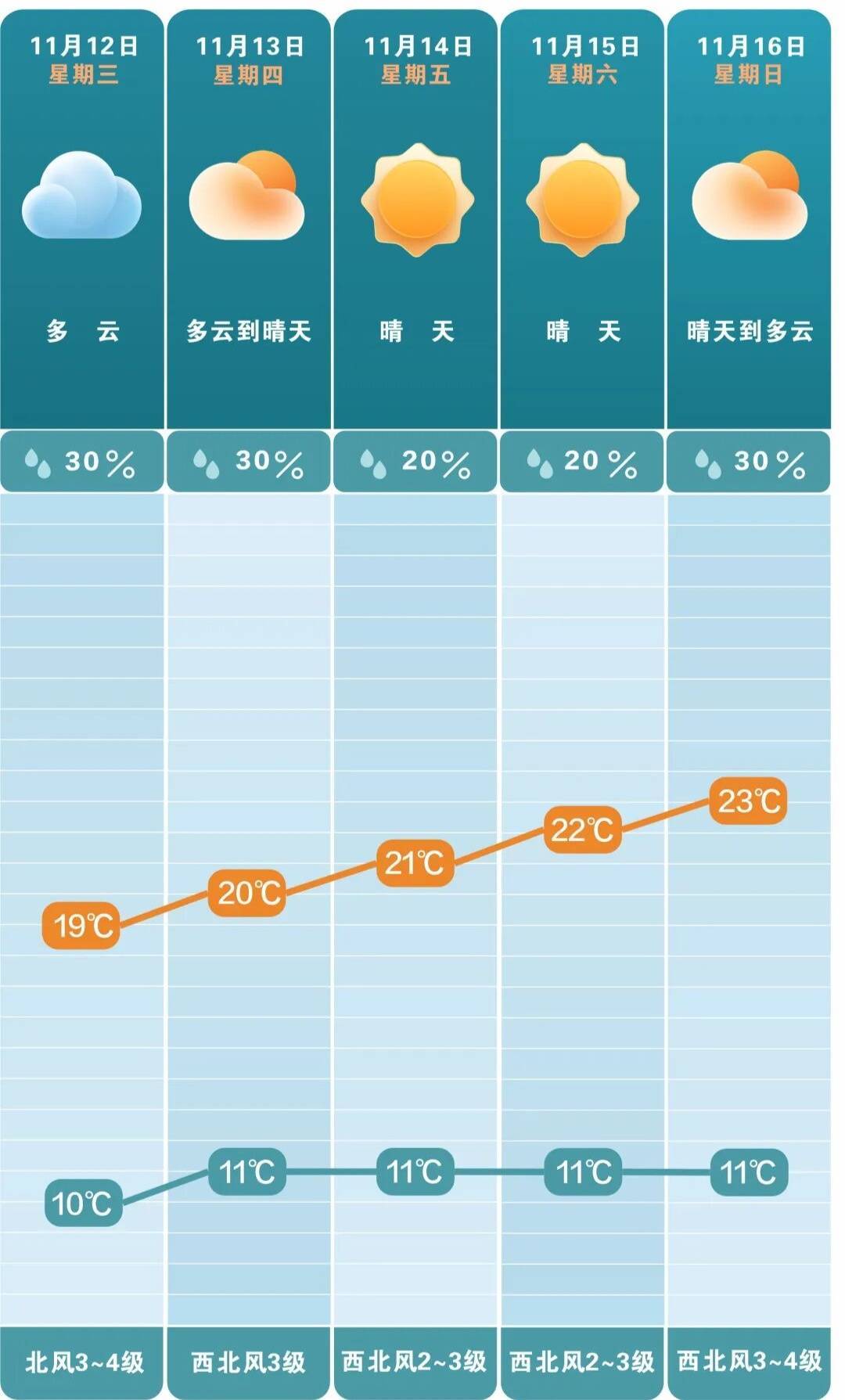 最低3℃<strong></p>
<p>1万理财</strong>！长沙接下来的气温……