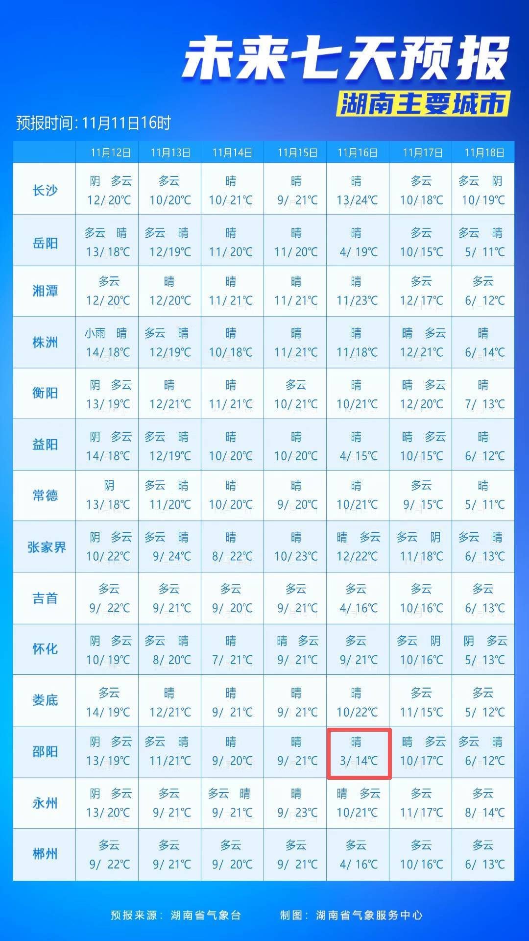 最低3℃<strong></p>
<p>1万理财</strong>！长沙接下来的气温……