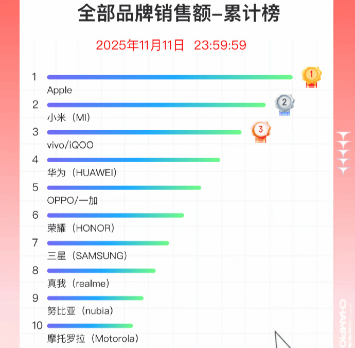 双11手机战报出炉：小米斩获国产销量冠军<strong></p>
<p>1万理财</strong>，苹果仍占主导