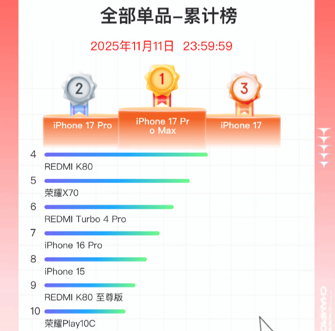 双11手机战报出炉：小米斩获国产销量冠军<strong></p>
<p>1万理财</strong>，苹果仍占主导
