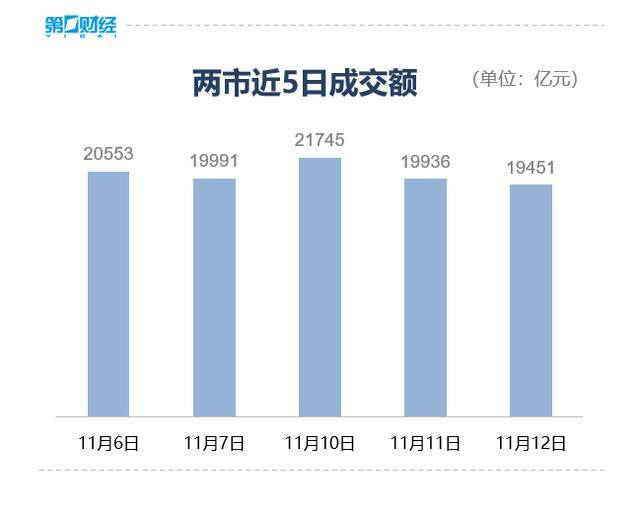 收盘丨沪指微跌0.07%险守4000点<strong></p>
<p>1万理财</strong>，全市场成交不足2万亿