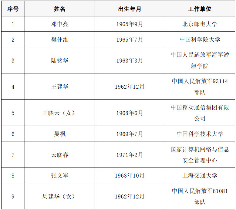 2025年两院院士增选结果公布<strong></p>
<p>50万理财</strong>！快来看看上海有哪些科学家、科技专家当选→