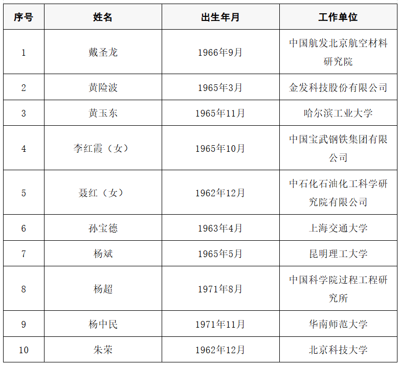 2025年两院院士增选结果公布<strong></p>
<p>50万理财</strong>！快来看看上海有哪些科学家、科技专家当选→