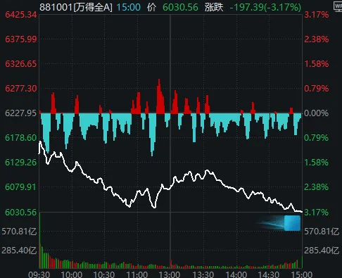 今天<strong></p>
<p>50万理财</strong>，“恐慌盘”终于出现了，你慌了吗？