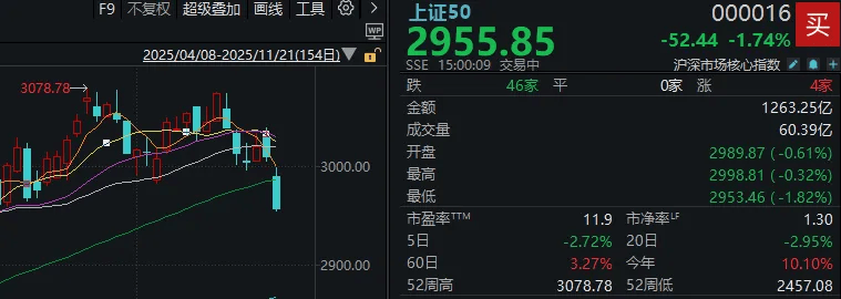 今天<strong></p>
<p>50万理财</strong>，“恐慌盘”终于出现了，你慌了吗？