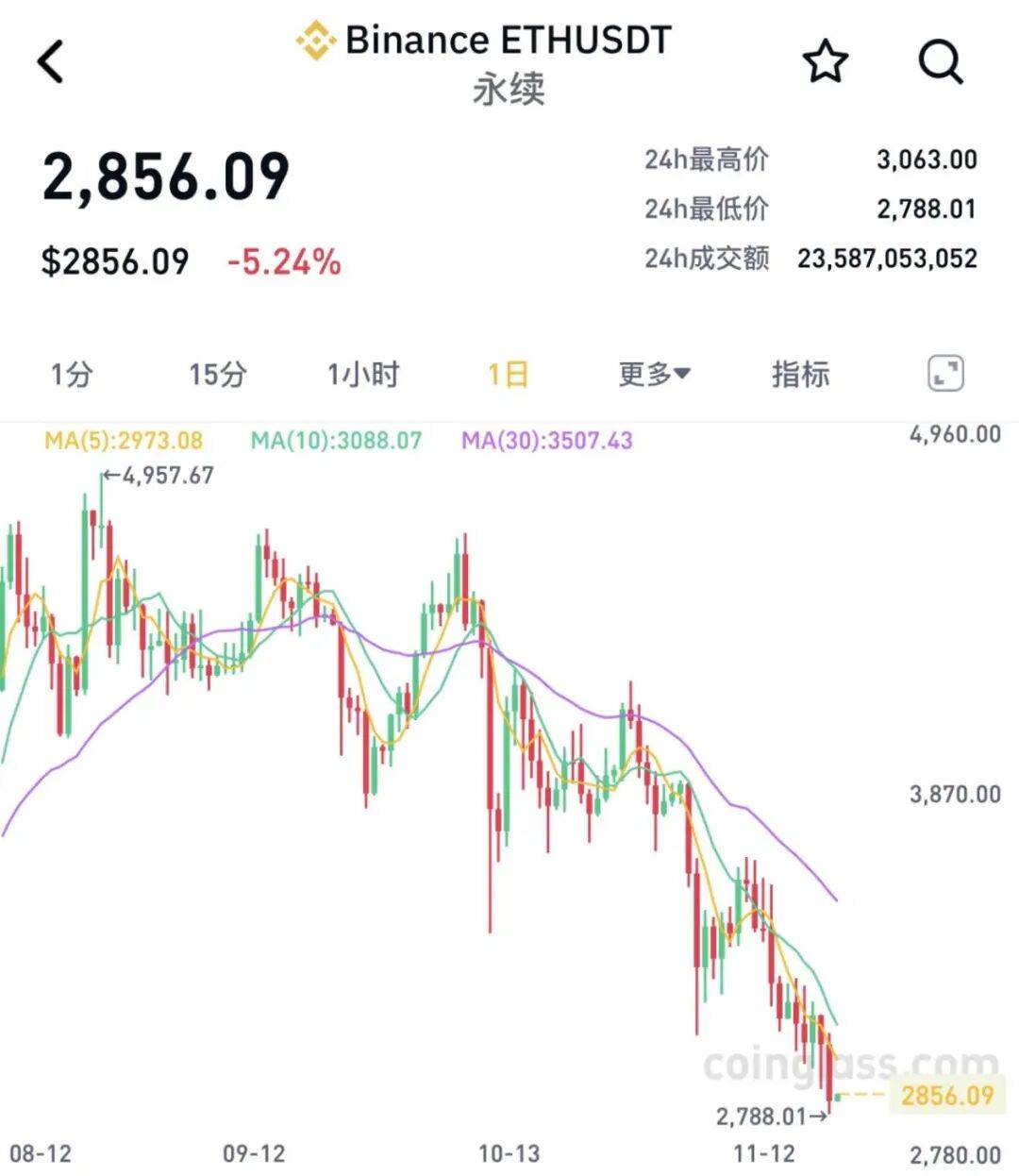 全线大跌<strong></p>
<p>50万理财</strong>！23万人爆仓！59亿“灰飞烟灭”......