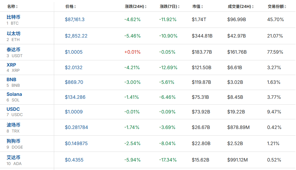 全线大跌<strong></p>
<p>50万理财</strong>！23万人爆仓！59亿“灰飞烟灭”......