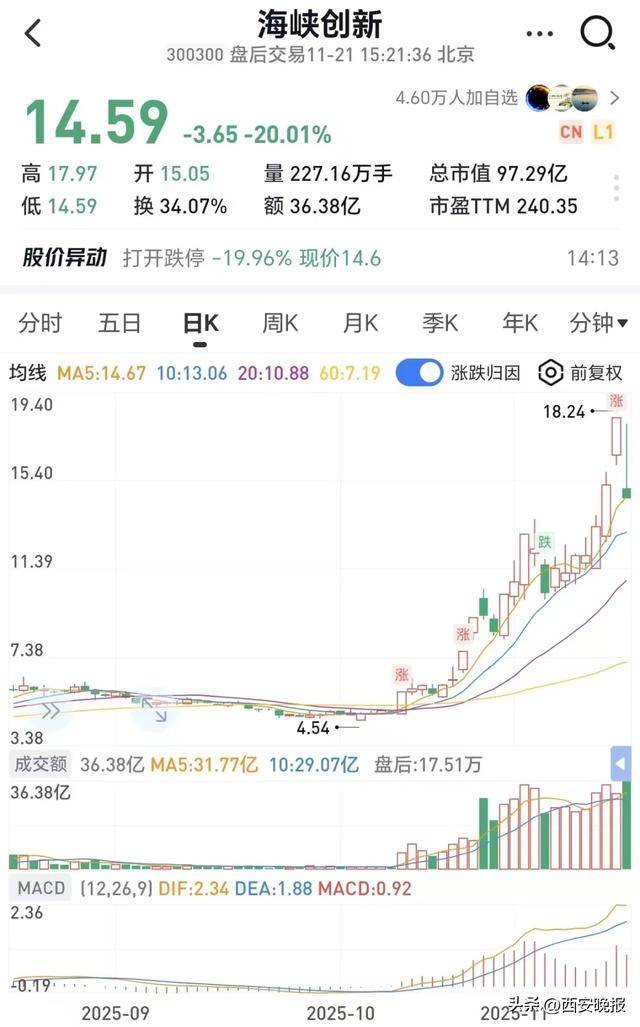 跳水！超5000只个股下跌<strong></p>
<p>50万理财</strong>，创业板重挫4%！