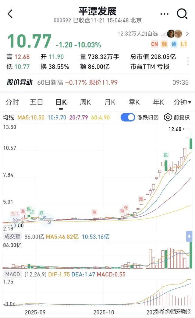跳水！超5000只个股下跌<strong></p>
<p>50万理财</strong>，创业板重挫4%！