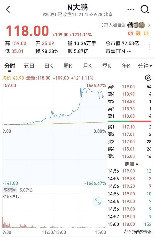 跳水！超5000只个股下跌<strong></p>
<p>50万理财</strong>，创业板重挫4%！