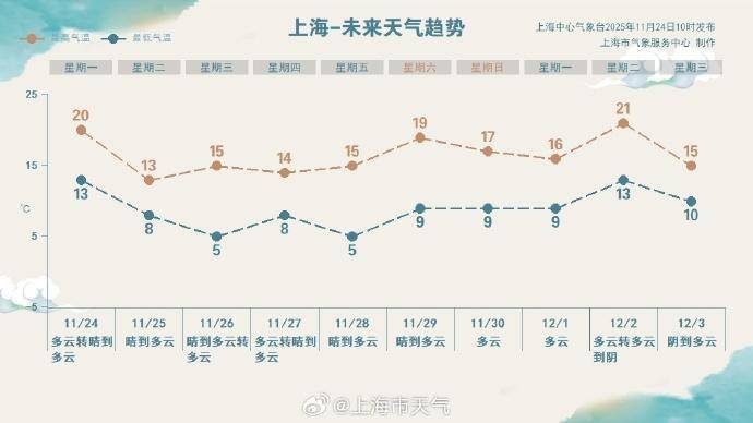 本周冷空气接二连三<strong></p>
<p>理财消费</strong>，今天上半夜起影响上海气温将明显下降