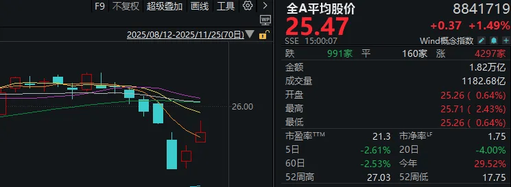 连续两日反弹后<strong></p>
<p>理财保本</strong>，A股到了哪一步？明天，注意这个变化