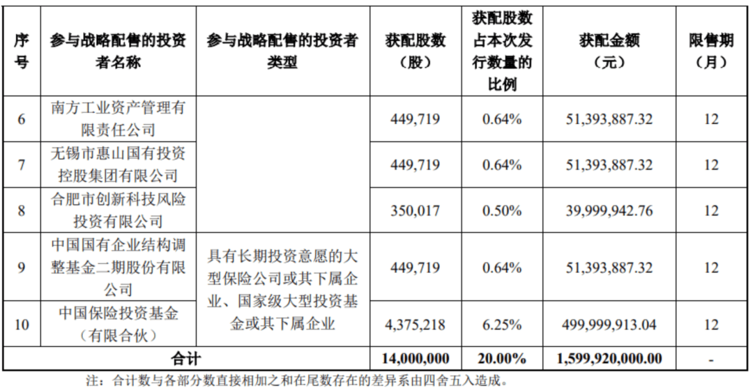 “中国版英伟达”<strong></p>
<p>零钱通理财</strong>，中签号公布！