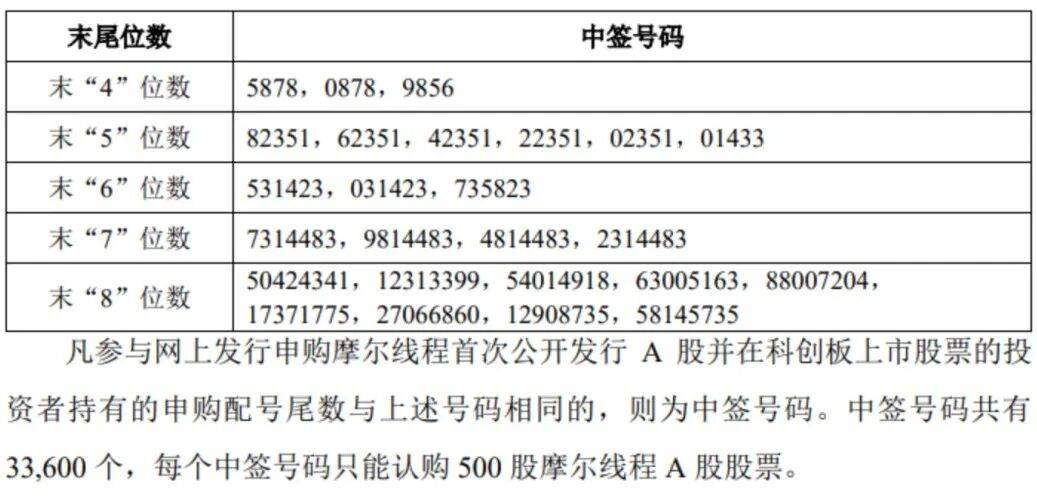 “中国版英伟达”<strong></p>
<p>零钱通理财</strong>，中签号公布！