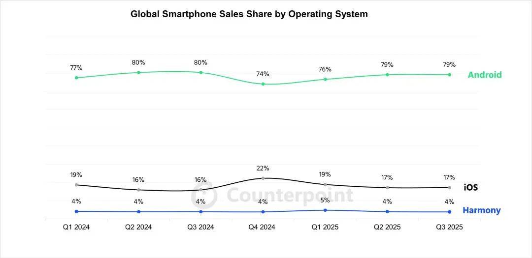 华为上新！Mate 80系列性能最高提升42%<strong></p>
<p>零钱通理财</strong>，多款机型逆势降价
