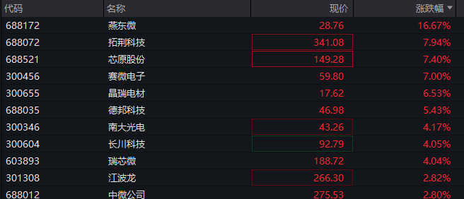 A股三大指数翻红<strong></p>
<p>网贷理财</strong>，创业板涨0.65%，商业航天领涨，房地产领跌，摩尔线程走弱，港股高开高走，恒指、恒科指涨超1%，科技股普涨，有色强势