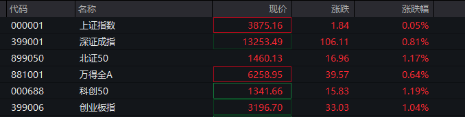 A股三大指数翻红<strong></p>
<p>网贷理财</strong>，创业板涨0.65%，商业航天领涨，房地产领跌，摩尔线程走弱，港股高开高走，恒指、恒科指涨超1%，科技股普涨，有色强势