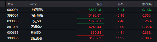 A股三大指数翻红<strong></p>
<p>网贷理财</strong>，创业板涨0.65%，商业航天领涨，房地产领跌，摩尔线程走弱，港股高开高走，恒指、恒科指涨超1%，科技股普涨，有色强势