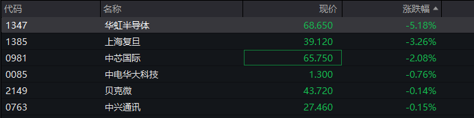 A股三大指数翻红<strong></p>
<p>网贷理财</strong>，创业板涨0.65%，商业航天领涨，房地产领跌，摩尔线程走弱，港股高开高走，恒指、恒科指涨超1%，科技股普涨，有色强势