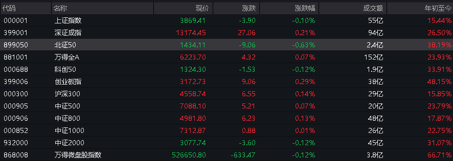 A股三大指数翻红<strong></p>
<p>网贷理财</strong>，创业板涨0.65%，商业航天领涨，房地产领跌，摩尔线程走弱，港股高开高走，恒指、恒科指涨超1%，科技股普涨，有色强势