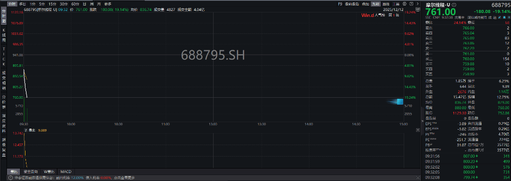 A股三大指数翻红<strong></p>
<p>网贷理财</strong>，创业板涨0.65%，商业航天领涨，房地产领跌，摩尔线程走弱，港股高开高走，恒指、恒科指涨超1%，科技股普涨，有色强势