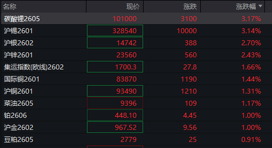 A股三大指数翻红<strong></p>
<p>网贷理财</strong>，创业板涨0.65%，商业航天领涨，房地产领跌，摩尔线程走弱，港股高开高走，恒指、恒科指涨超1%，科技股普涨，有色强势
