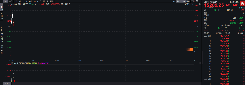 A股三大指数翻红<strong></p>
<p>网贷理财</strong>，创业板涨0.65%，商业航天领涨，房地产领跌，摩尔线程走弱，港股高开高走，恒指、恒科指涨超1%，科技股普涨，有色强势