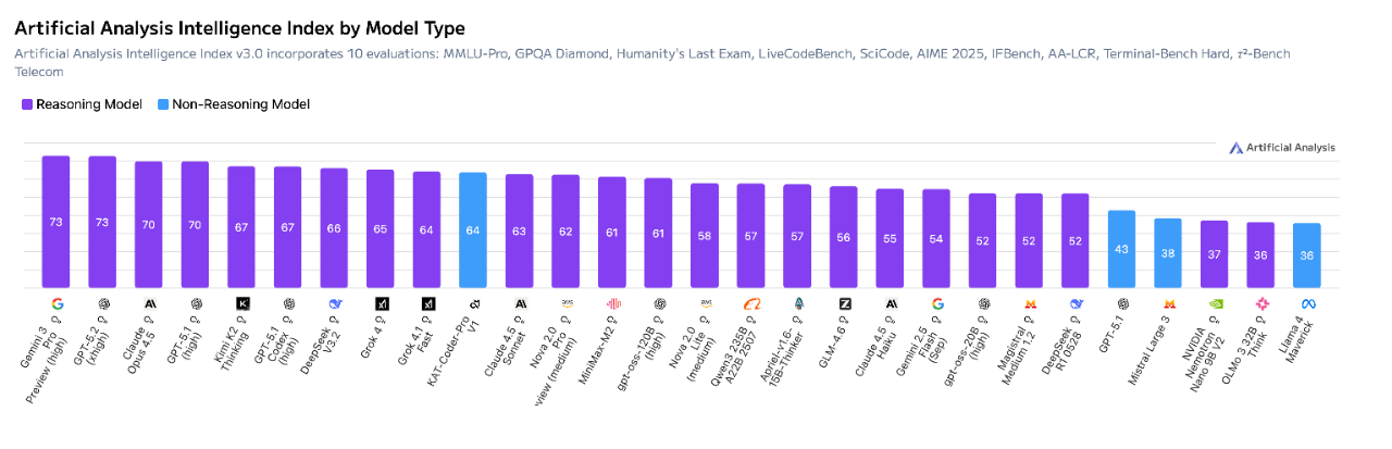 快手编程模型迭代版跻身AA总榜Top10<strong></p>
<p>三方理财</strong>，Non-Reasoning Model榜单第一