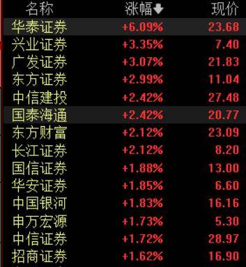 收盘丨A股三大指数集体反弹<strong></p>
<p>理财三方</strong>，大金融板块午后发力