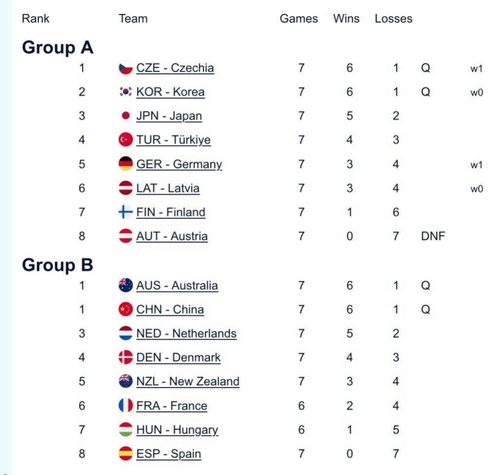 中国混双冰壶小组第二出线<strong></p>
<p>理财证书</strong>，需连赢两场附加赛才能晋级冬奥会