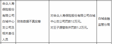 合众人寿白城中支被罚12万，涉财务数据不真实等
