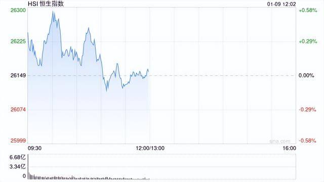 港股午评：恒指涨0.02%科指跌0.06%！光伏走弱商业航天强势，MINIMAX首日涨78%，协鑫科技跌8%，山东黄金涨6%