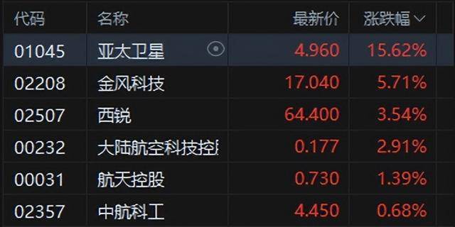 港股午评：恒指涨0.02%科指跌0.06%！光伏走弱商业航天强势<strong></p>
<p>投资理财平台</strong>，MINIMAX首日涨78%，协鑫科技跌8%，山东黄金涨6%