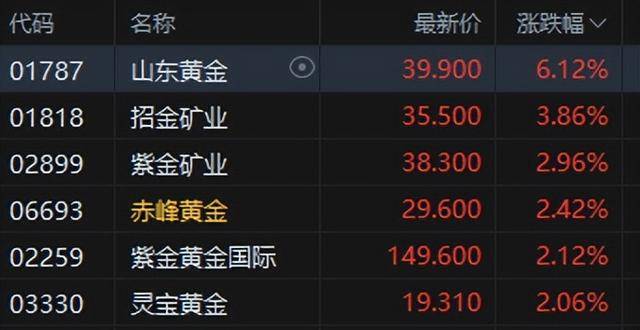 港股午评：恒指涨0.02%科指跌0.06%！光伏走弱商业航天强势<strong></p>
<p>投资理财平台</strong>，MINIMAX首日涨78%，协鑫科技跌8%，山东黄金涨6%