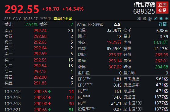 净利大增284％<strong></p>
<p>金融理财产品</strong>！算力龙头涨停；存储芯片概念股爆发！多股创历史新高