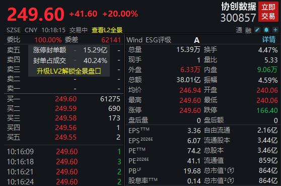 净利大增284％<strong></p>
<p>金融理财产品</strong>！算力龙头涨停；存储芯片概念股爆发！多股创历史新高